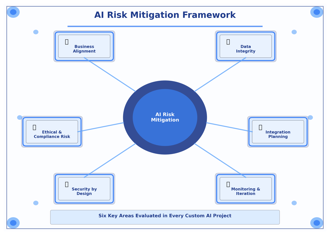 AI Risk Mitigation Framework diagram showing six key areas: Business Alignment, Data Integrity, Ethical & Compliance Risk, Integration Planning, Security by Design, and Monitoring & Iteration, all connected to a central AI Risk Mitigation hub