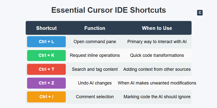 illustration of a table of essential cursor IDE Shortcuts
