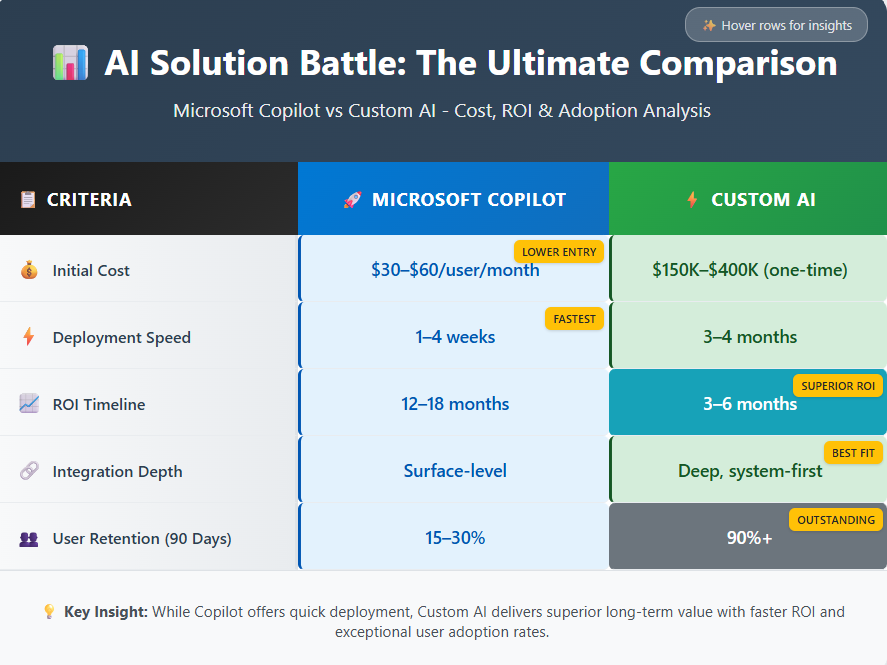 Comparison chart titled 'AI Solution Battle: The Ultimate Comparison - Microsoft Copilot vs Custom AI - Cost, ROI & Adoption Analysis.' The chart compares five criteria between Microsoft Copilot and Custom AI solutions: Initial Cost ($30-$60/user/month for Copilot vs $150K-$400K one-time for Custom AI), Deployment Speed (1-4 weeks for Copilot vs 3-4 months for Custom AI), ROI Timeline (12-18 months for Copilot vs 3-6 months for Custom AI), Integration Depth (Surface-level for Copilot vs Deep, system-first for Custom AI), and User Retention at 90 Days (15-30% for Copilot vs 90%+ for Custom AI). Microsoft Copilot is highlighted as having 'Lower Entry' cost and 'Fastest' deployment, while Custom AI is marked as 'Best Fit' for integration, 'Superior ROI' for timeline, and 'Outstanding' for user retention. A key insight notes that while Copilot offers quick deployment, Custom AI delivers superior long-term value with faster ROI and exceptional user adoption rates.