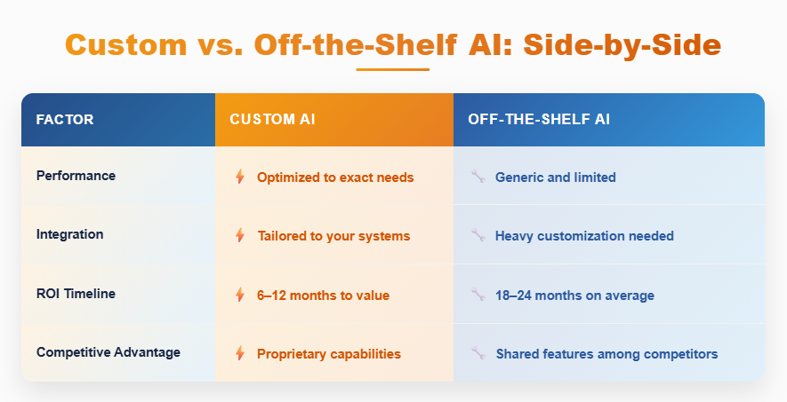 Interactive comparison table: Custom AI vs Off-the-Shelf AI features, benefits, ROI timeline, and business advantages