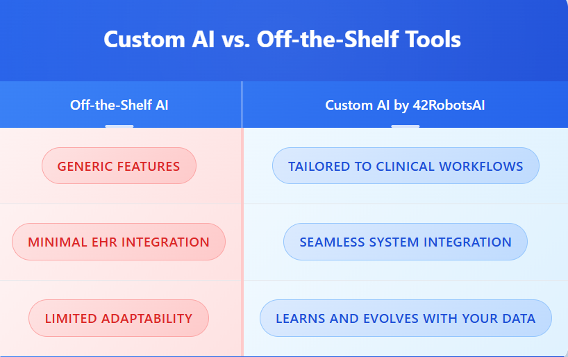 Comparison table showing advantages of custom AI by 42RobotsAI over off-the-shelf AI tools for healthcare: custom AI offers tailored clinical workflows vs generic features, seamless EHR system integration vs minimal integration, and adaptive learning with your data vs limited adaptability Comparison table showing advantages of custom AI by 42RobotsAI over off-the-shelf AI tools for healthcare: custom AI offers tailored clinical workflows vs generic features, seamless EHR system integration vs minimal integration, and adaptive learning with your data vs limited adaptability