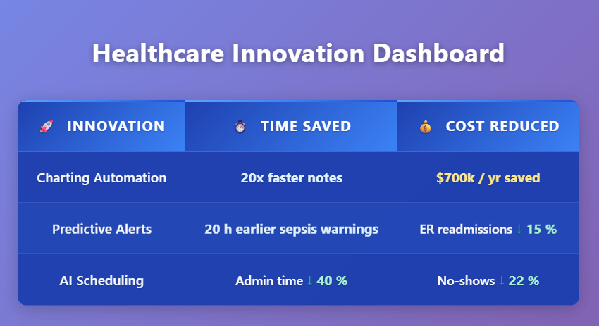 Professional healthcare innovation metrics table displaying charting automation delivering 20x faster notes, predictive alerts providing 20-hour earlier sepsis warnings, and AI scheduling reducing admin time by 40% with $700k yearly cost savings Professional healthcare innovation metrics table displaying charting automation delivering 20x faster notes, predictive alerts providing 20-hour earlier sepsis warnings, and AI scheduling reducing admin time by 40% with $700k yearly cost savings