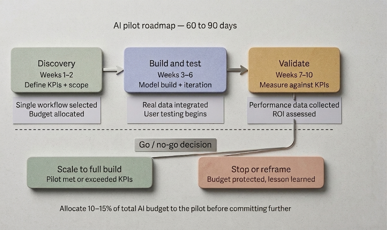 AI pilot roadmap 60 to 90 days — Discovery (Weeks 1–2), Build and test (Weeks 3–6), Validate (Weeks 7–10), leading to Go/no-go decision